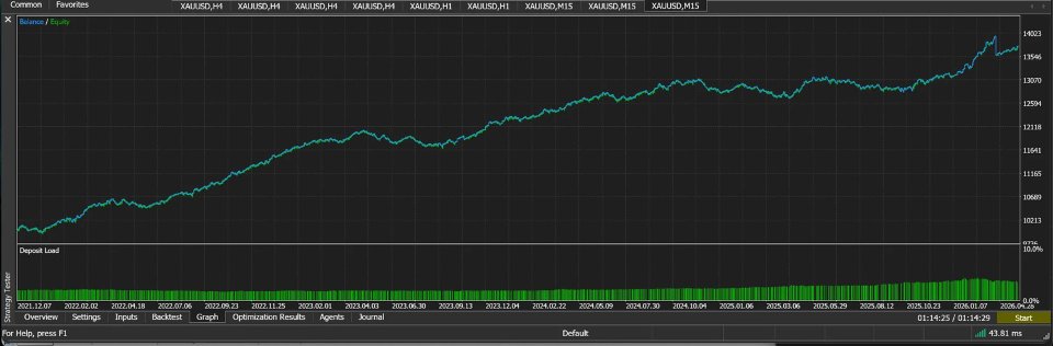 Aurora equity curve — XAUUSD M15, 2021–2026