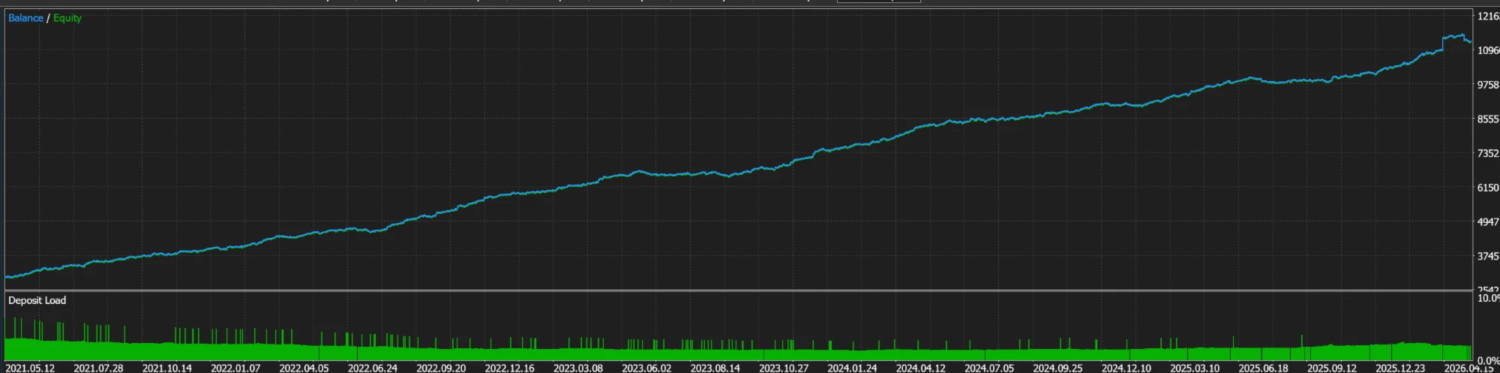 Midas equity curve — XAUUSD H4, 2021–2026